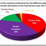 Какие продукты (дериваты) получают из томатов:(часть 2) 