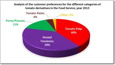 Какие продукты (дериваты) получают из томатов:(часть 2)